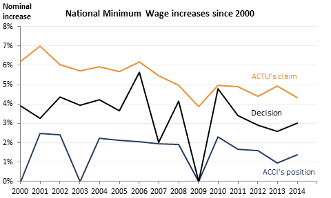 Graph for Should we just freeze the debate on the minimum wage?
